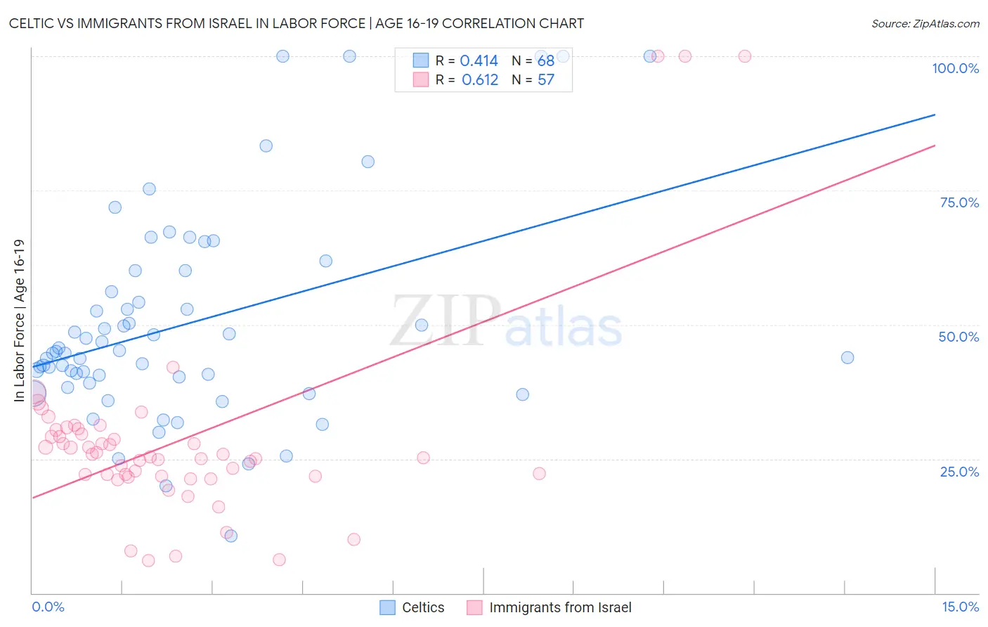Celtic vs Immigrants from Israel In Labor Force | Age 16-19