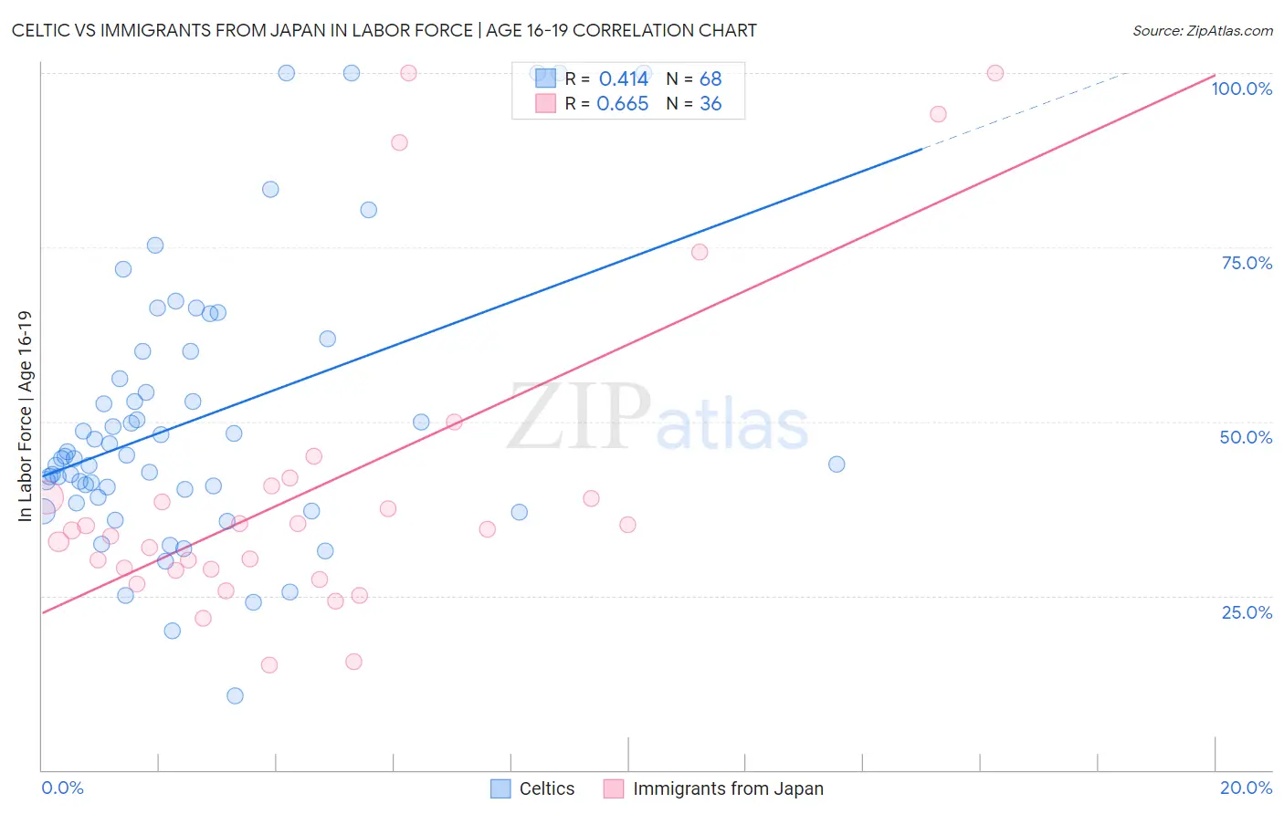 Celtic vs Immigrants from Japan In Labor Force | Age 16-19
