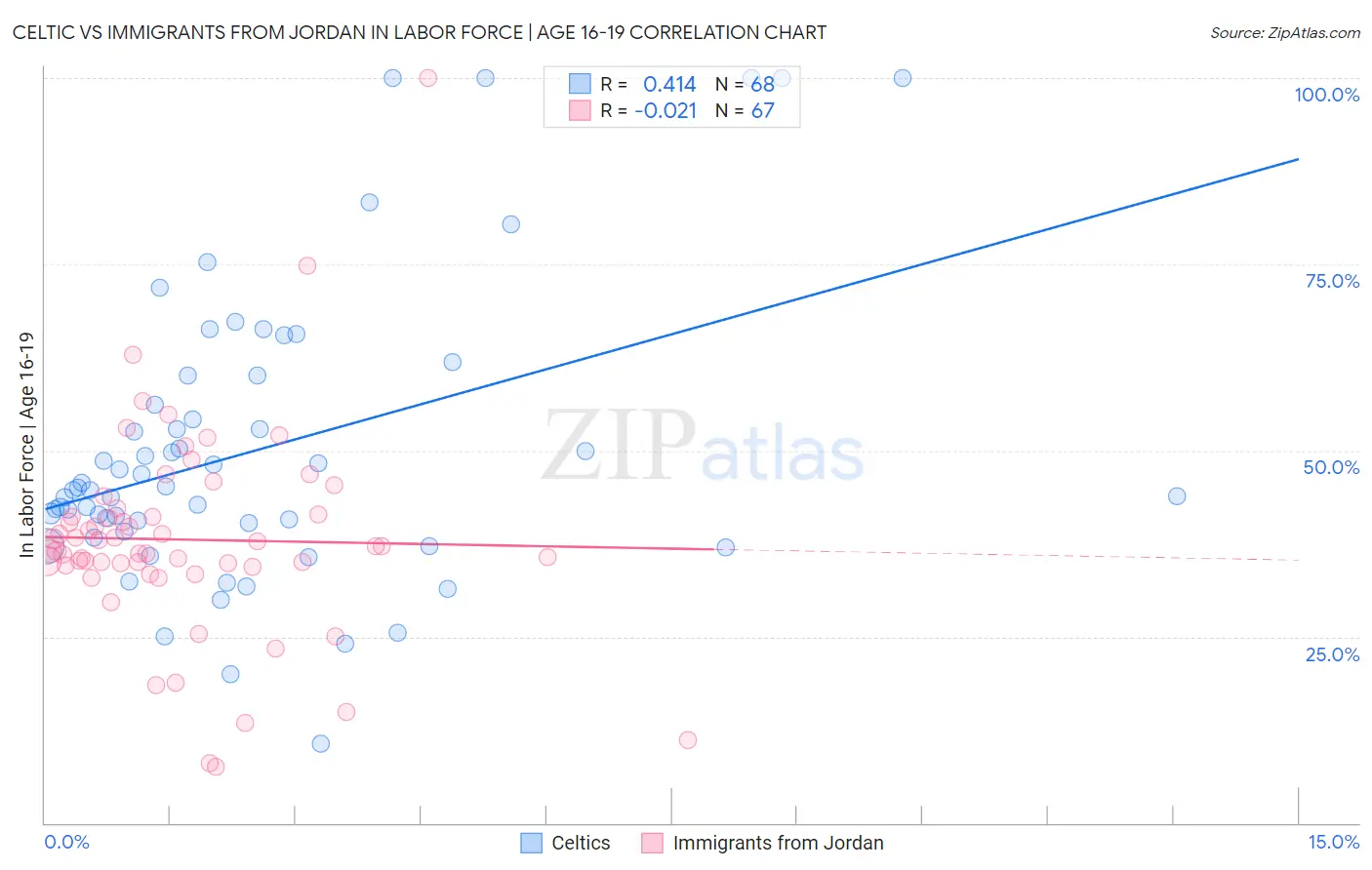 Celtic vs Immigrants from Jordan In Labor Force | Age 16-19
