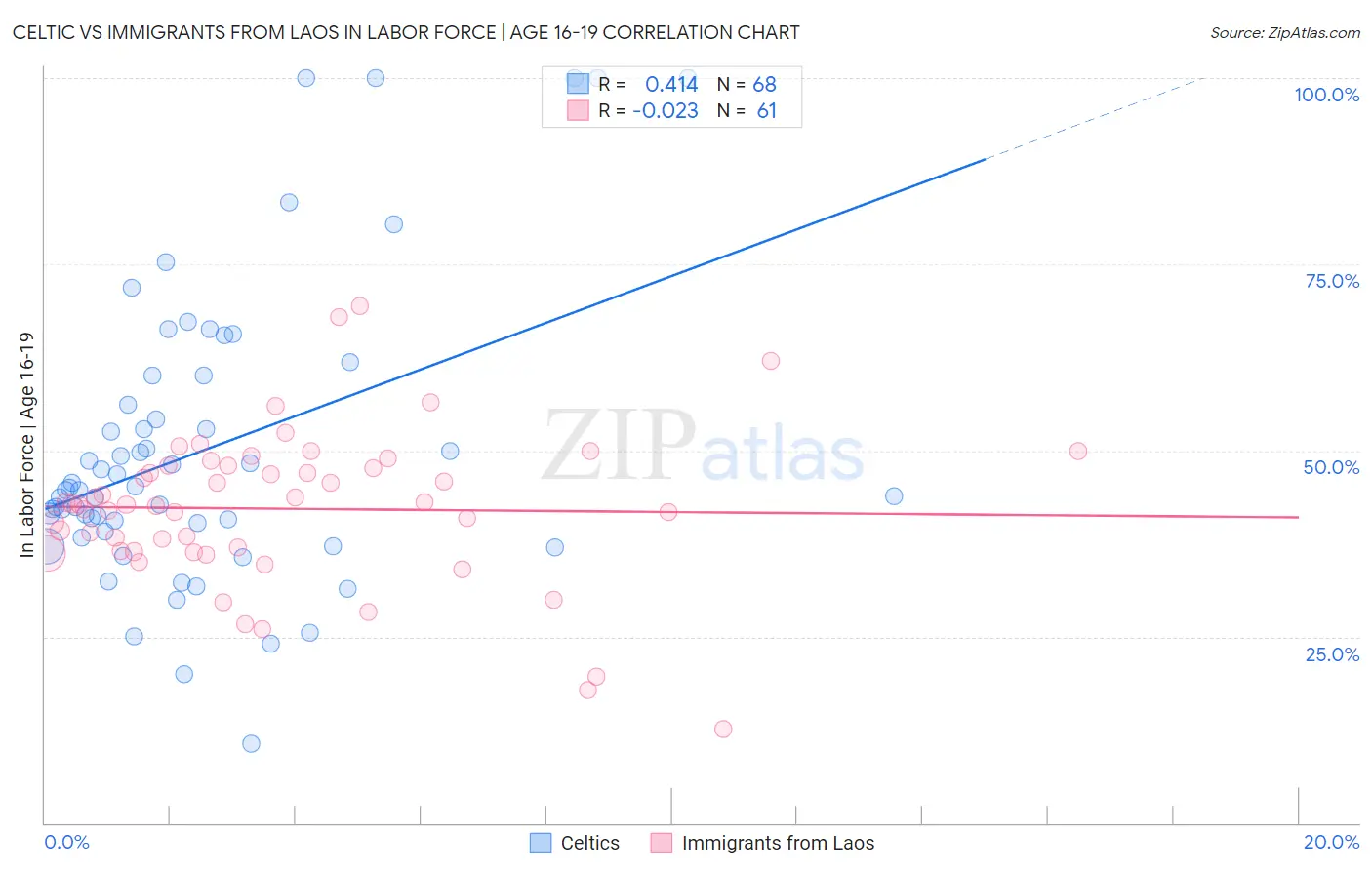 Celtic vs Immigrants from Laos In Labor Force | Age 16-19