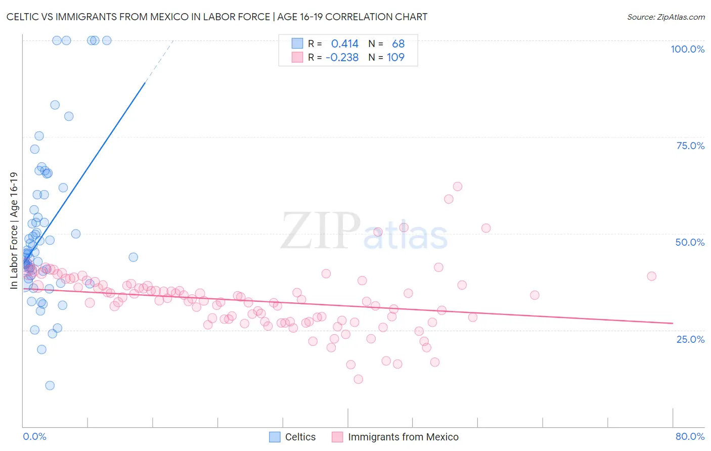 Celtic vs Immigrants from Mexico In Labor Force | Age 16-19