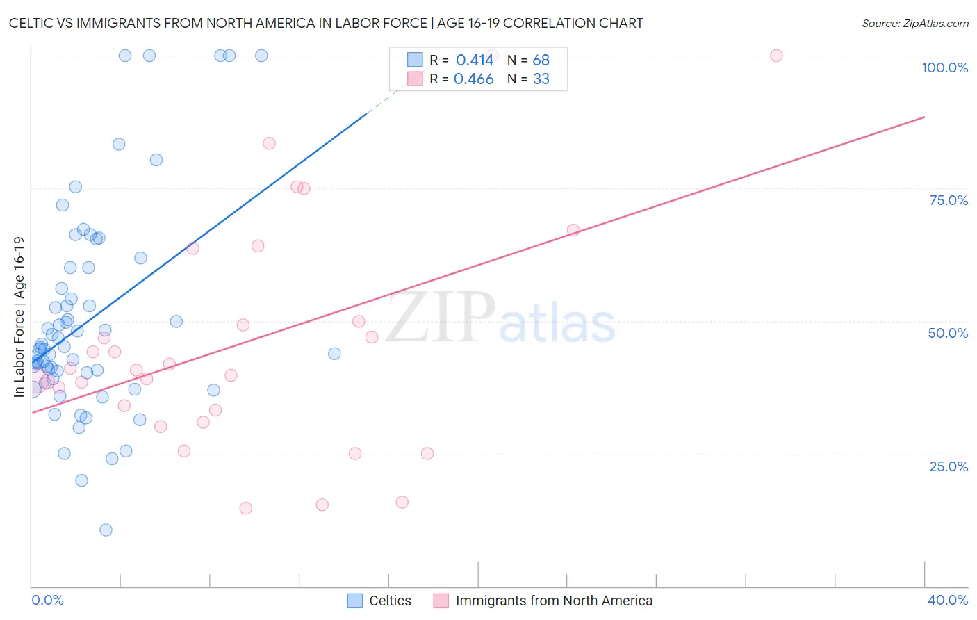 Celtic vs Immigrants from North America In Labor Force | Age 16-19