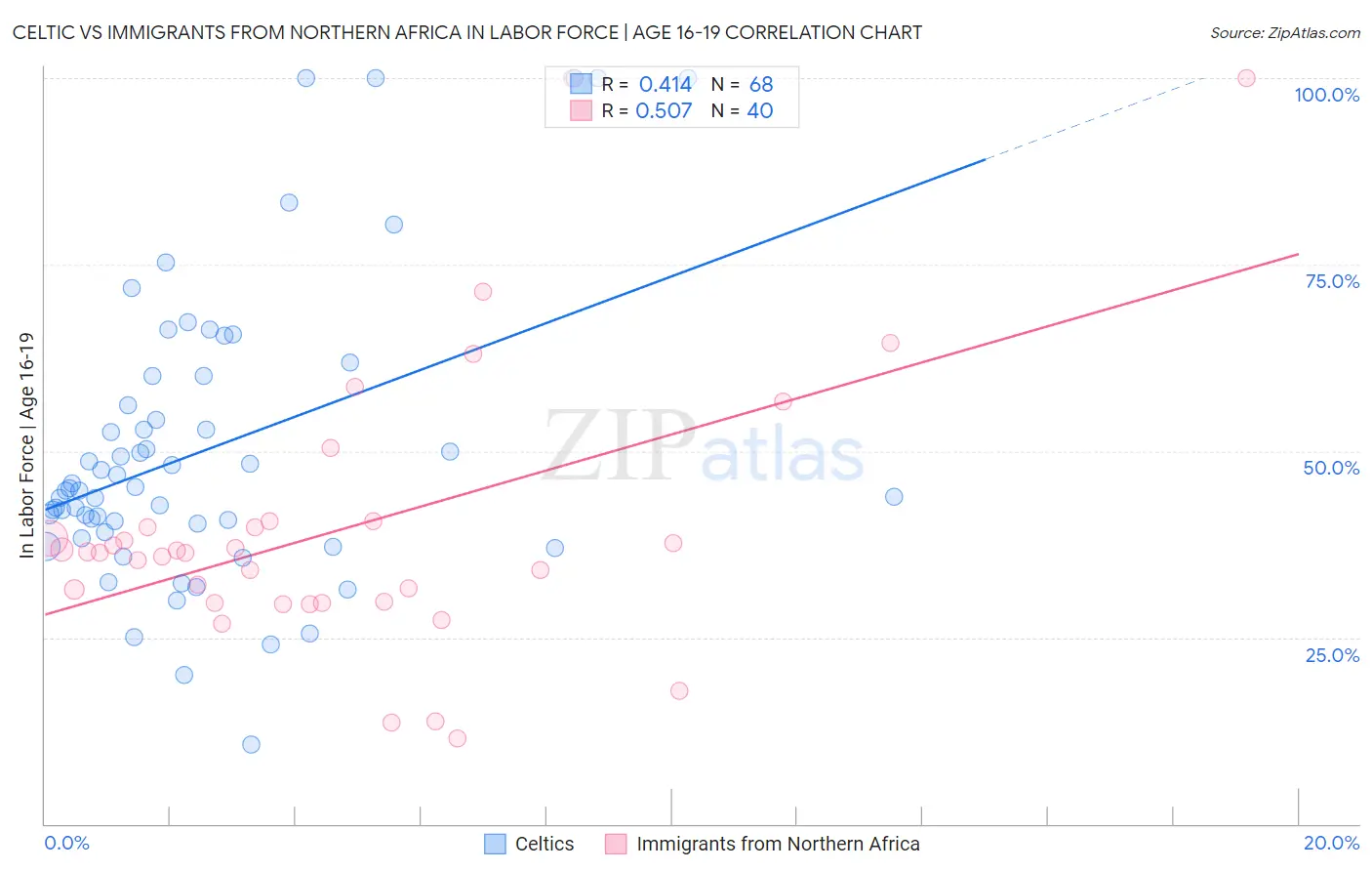 Celtic vs Immigrants from Northern Africa In Labor Force | Age 16-19