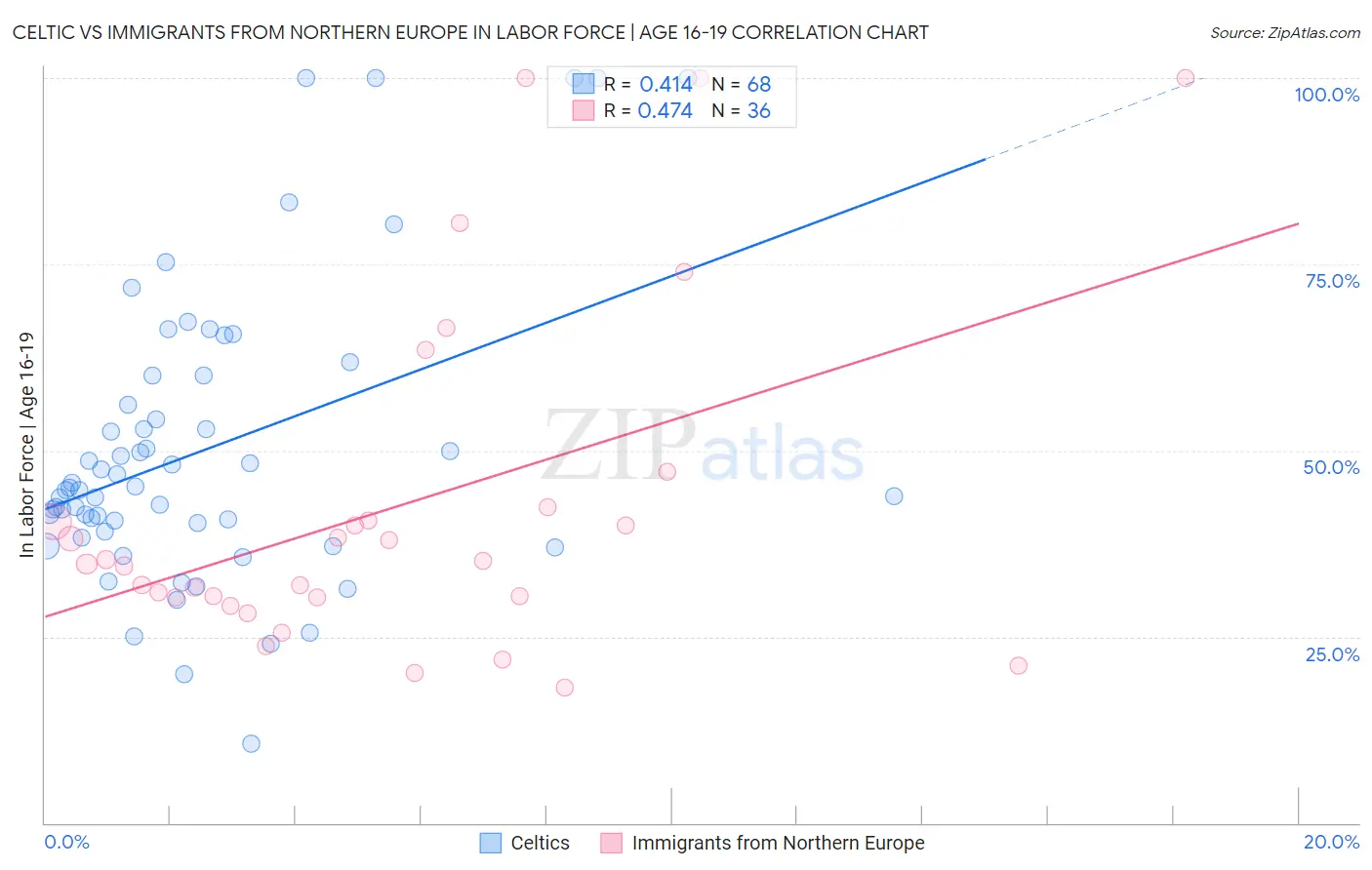 Celtic vs Immigrants from Northern Europe In Labor Force | Age 16-19