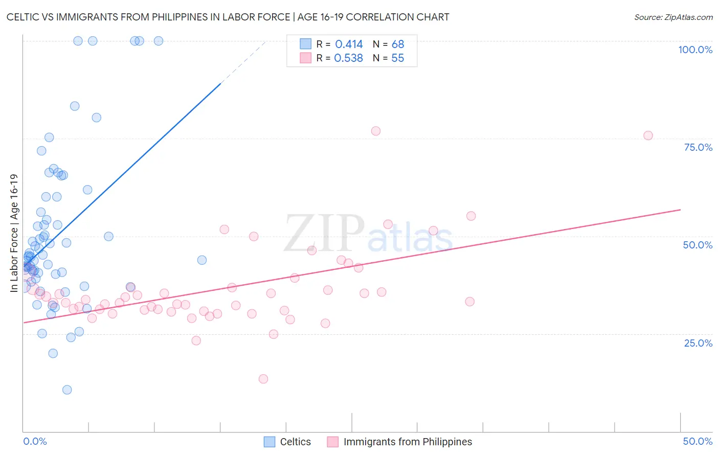 Celtic vs Immigrants from Philippines In Labor Force | Age 16-19