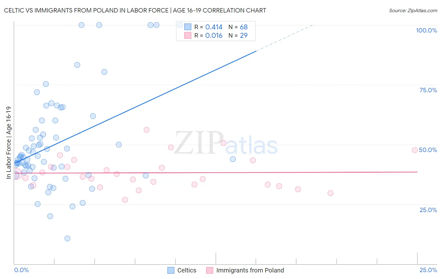 Celtic vs Immigrants from Poland In Labor Force | Age 16-19
