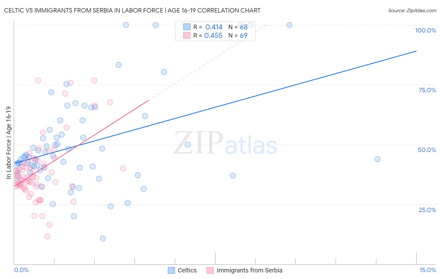 Celtic vs Immigrants from Serbia In Labor Force | Age 16-19