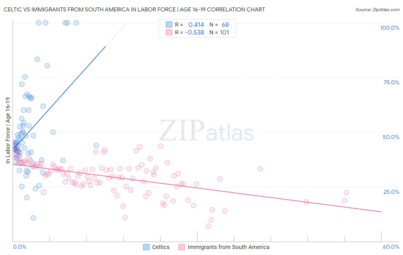 Celtic vs Immigrants from South America In Labor Force | Age 16-19