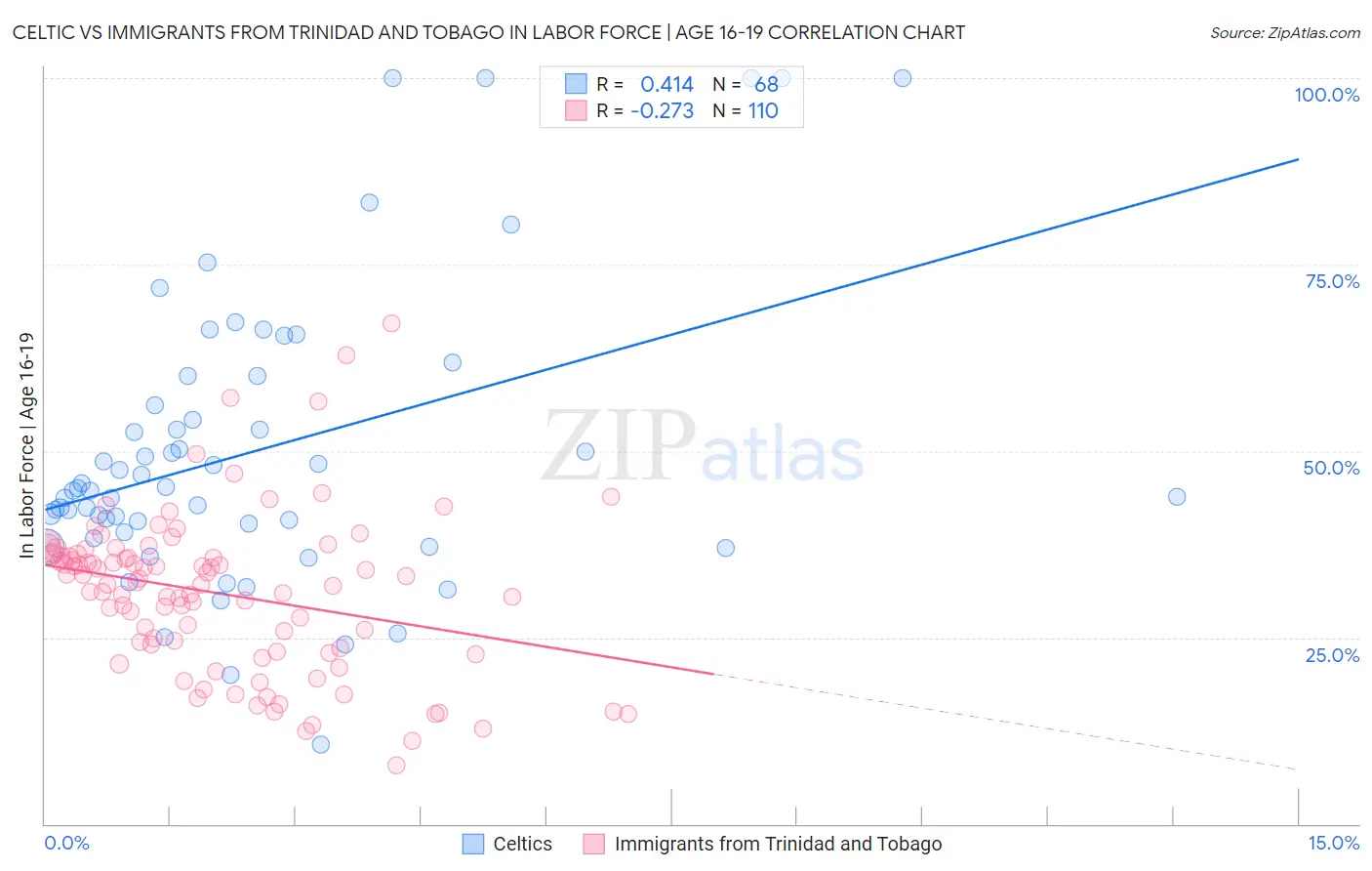 Celtic vs Immigrants from Trinidad and Tobago In Labor Force | Age 16-19