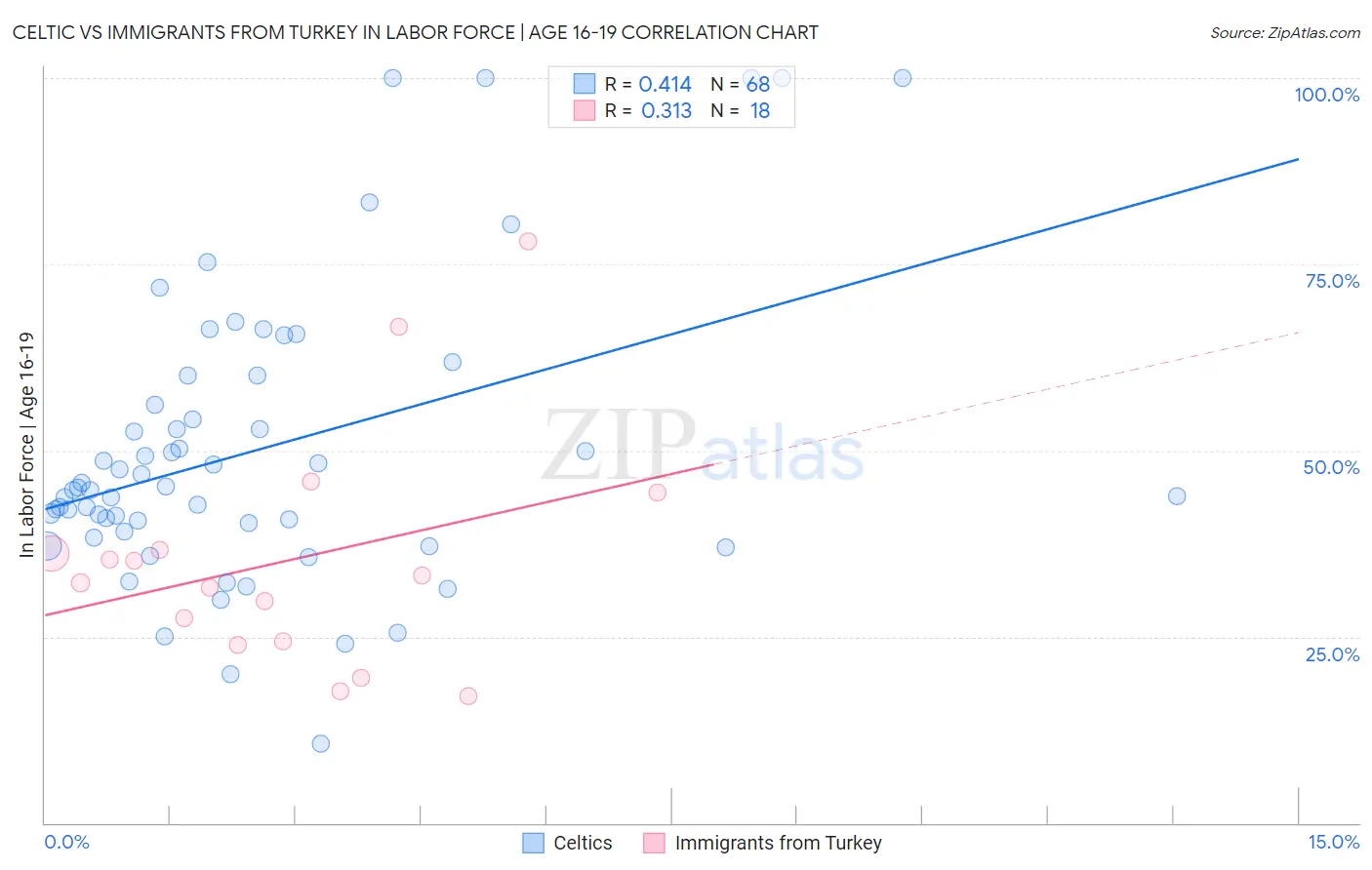 Celtic vs Immigrants from Turkey In Labor Force | Age 16-19