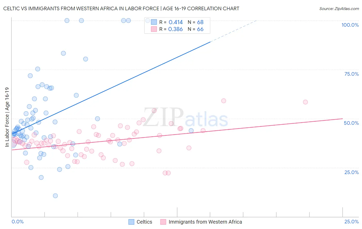 Celtic vs Immigrants from Western Africa In Labor Force | Age 16-19