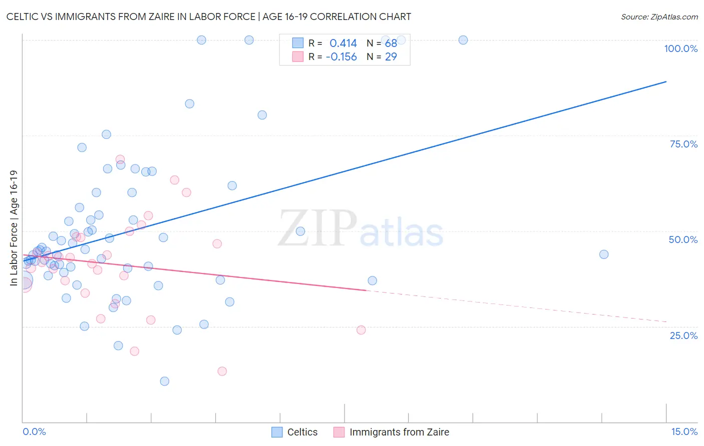 Celtic vs Immigrants from Zaire In Labor Force | Age 16-19