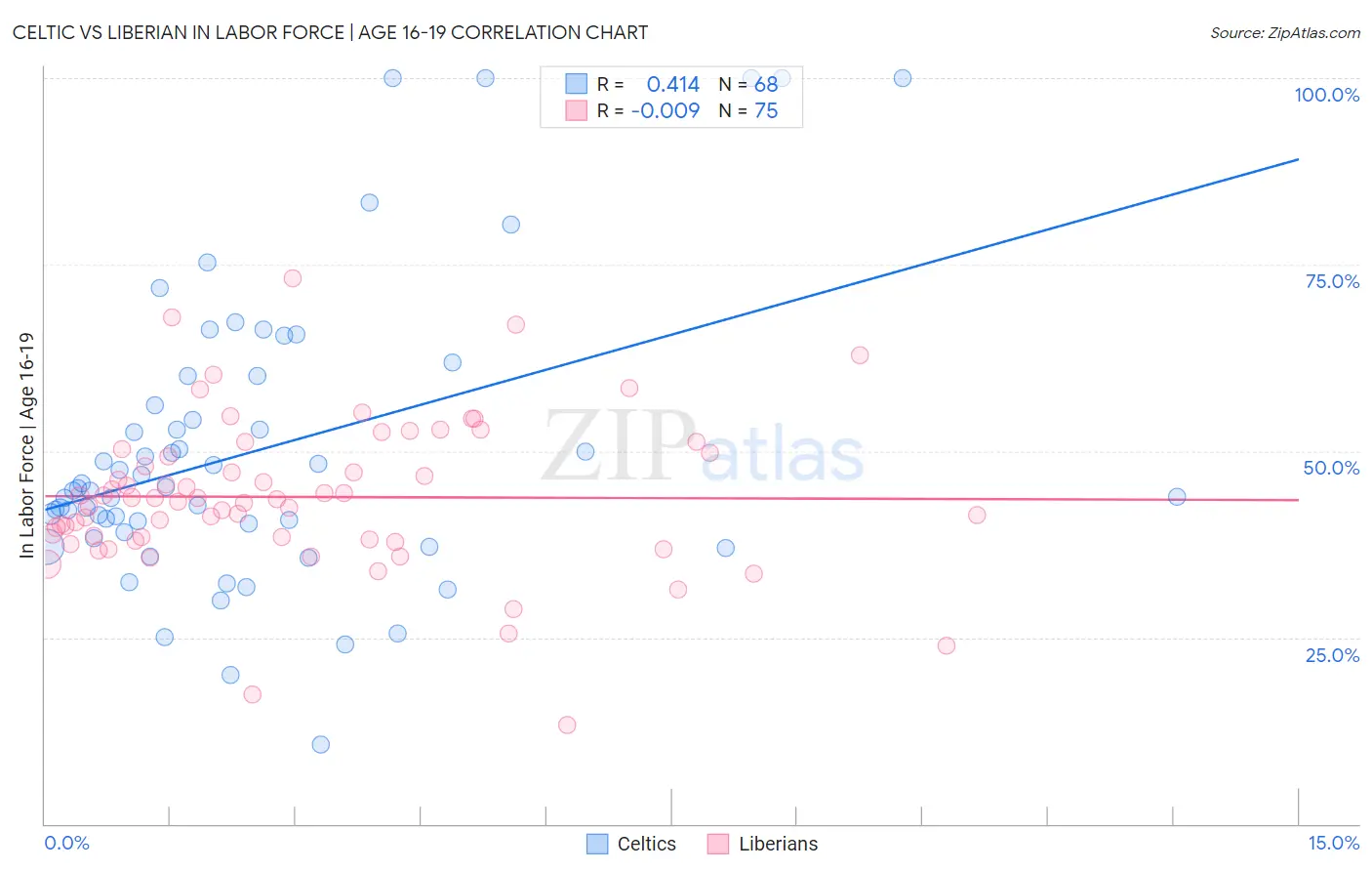 Celtic vs Liberian In Labor Force | Age 16-19