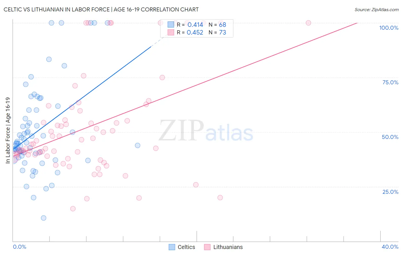 Celtic vs Lithuanian In Labor Force | Age 16-19