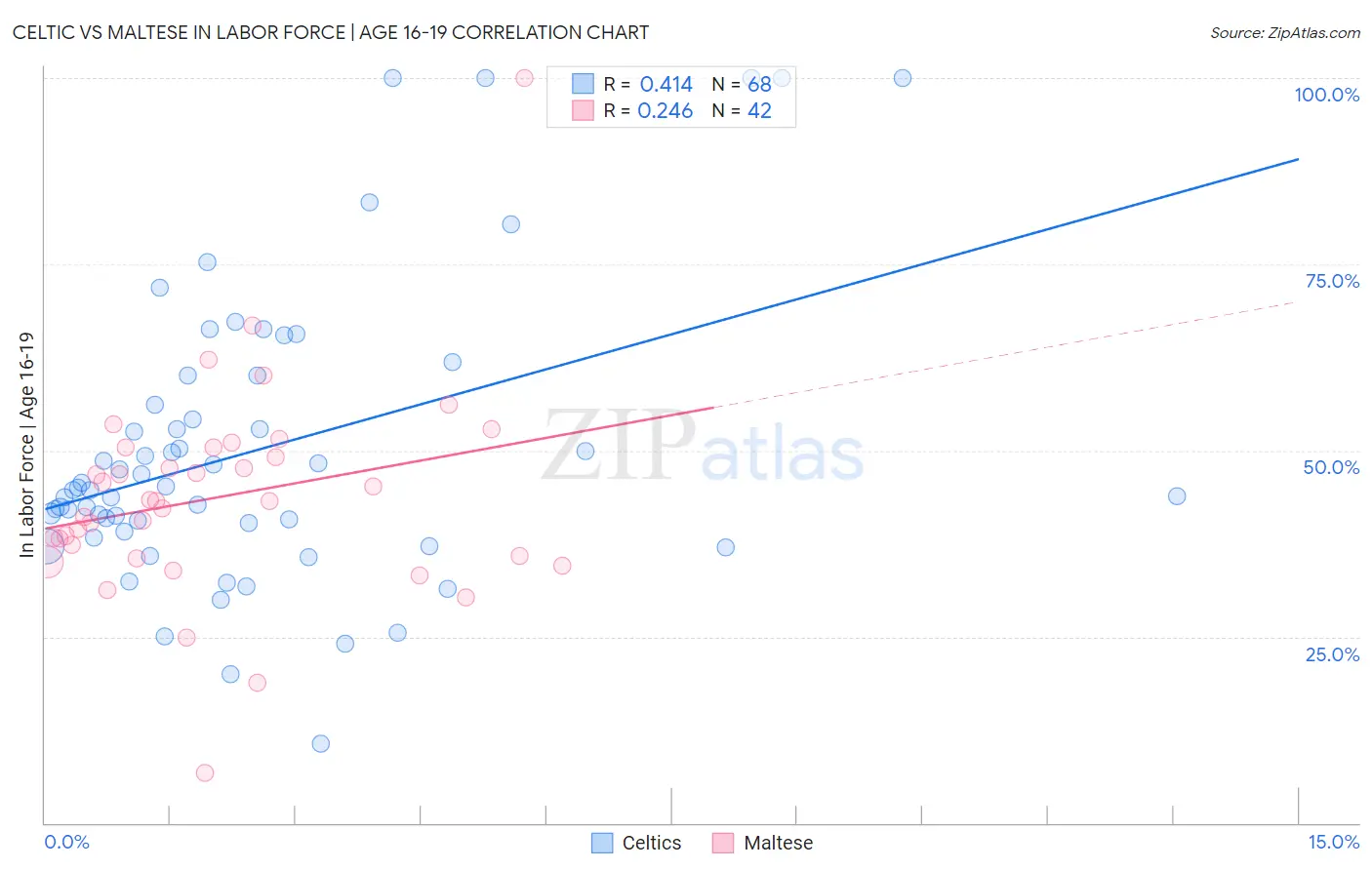 Celtic vs Maltese In Labor Force | Age 16-19