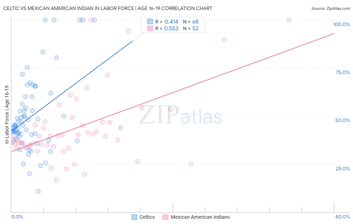 Celtic vs Mexican American Indian In Labor Force | Age 16-19