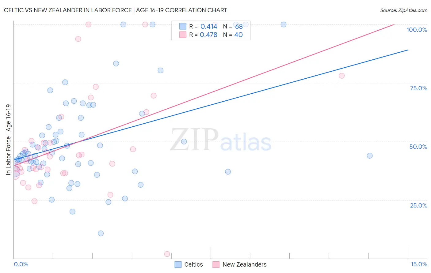 Celtic vs New Zealander In Labor Force | Age 16-19