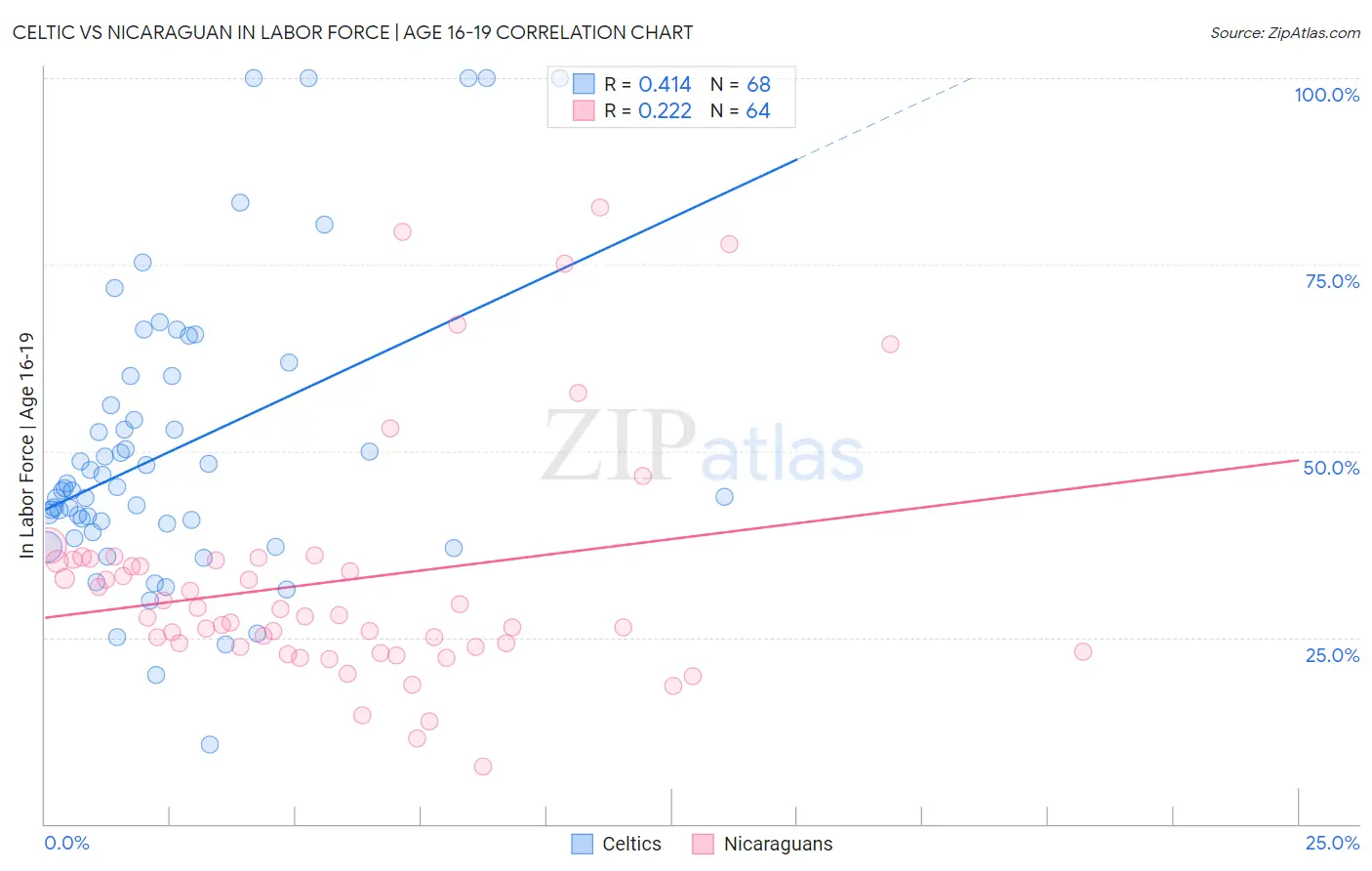 Celtic vs Nicaraguan In Labor Force | Age 16-19