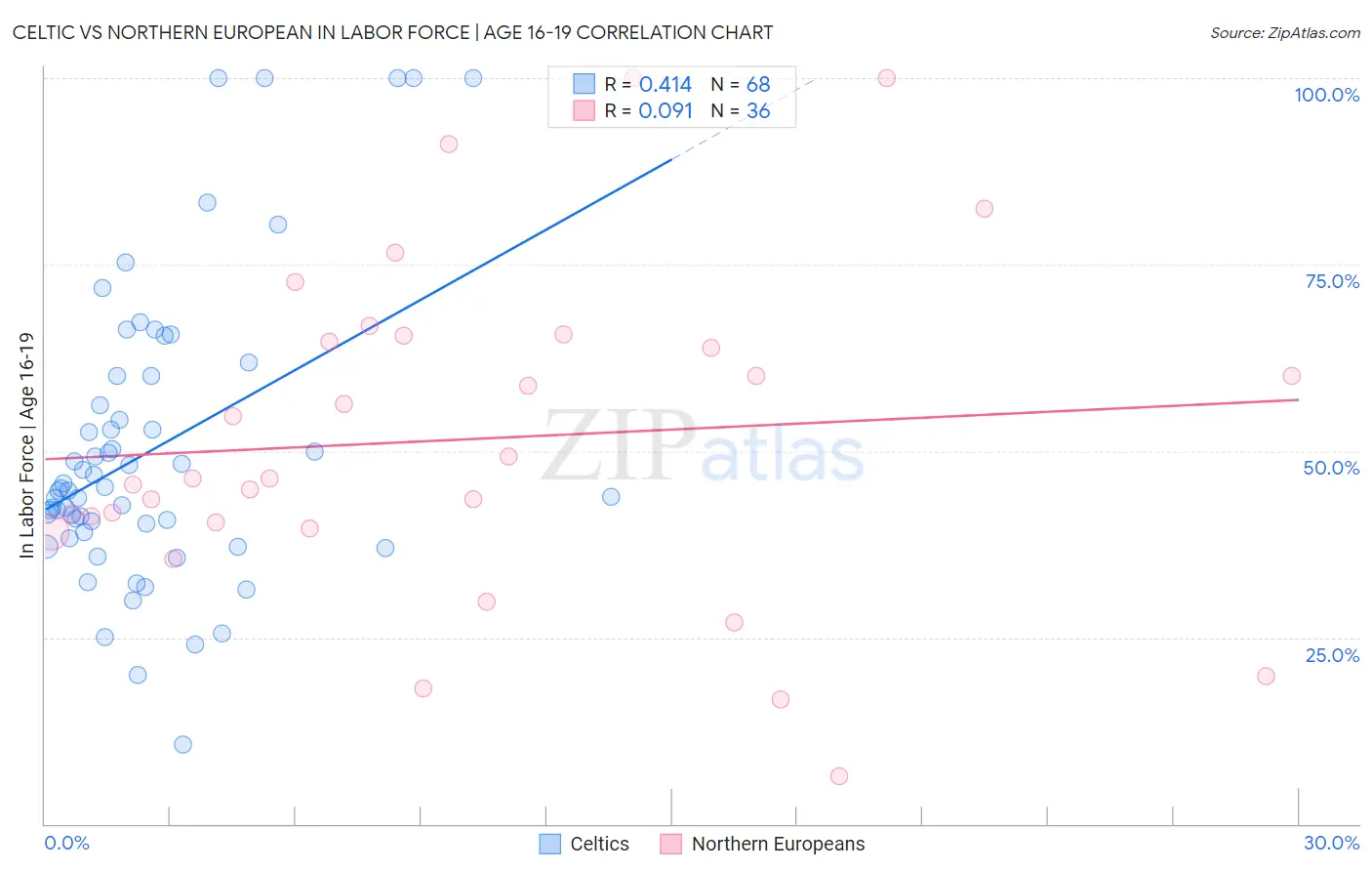 Celtic vs Northern European In Labor Force | Age 16-19