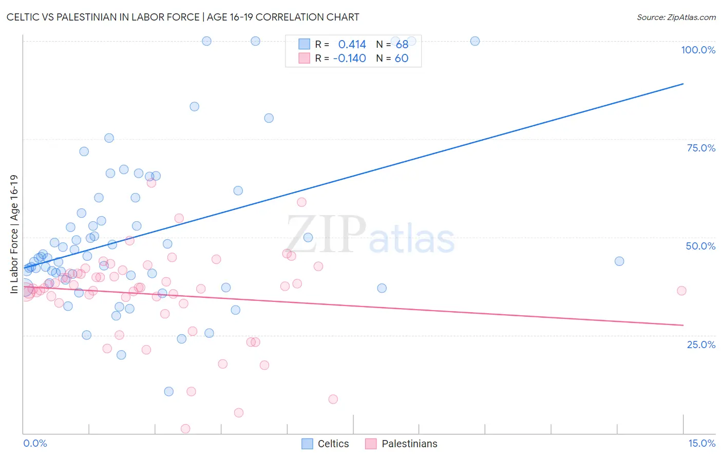 Celtic vs Palestinian In Labor Force | Age 16-19