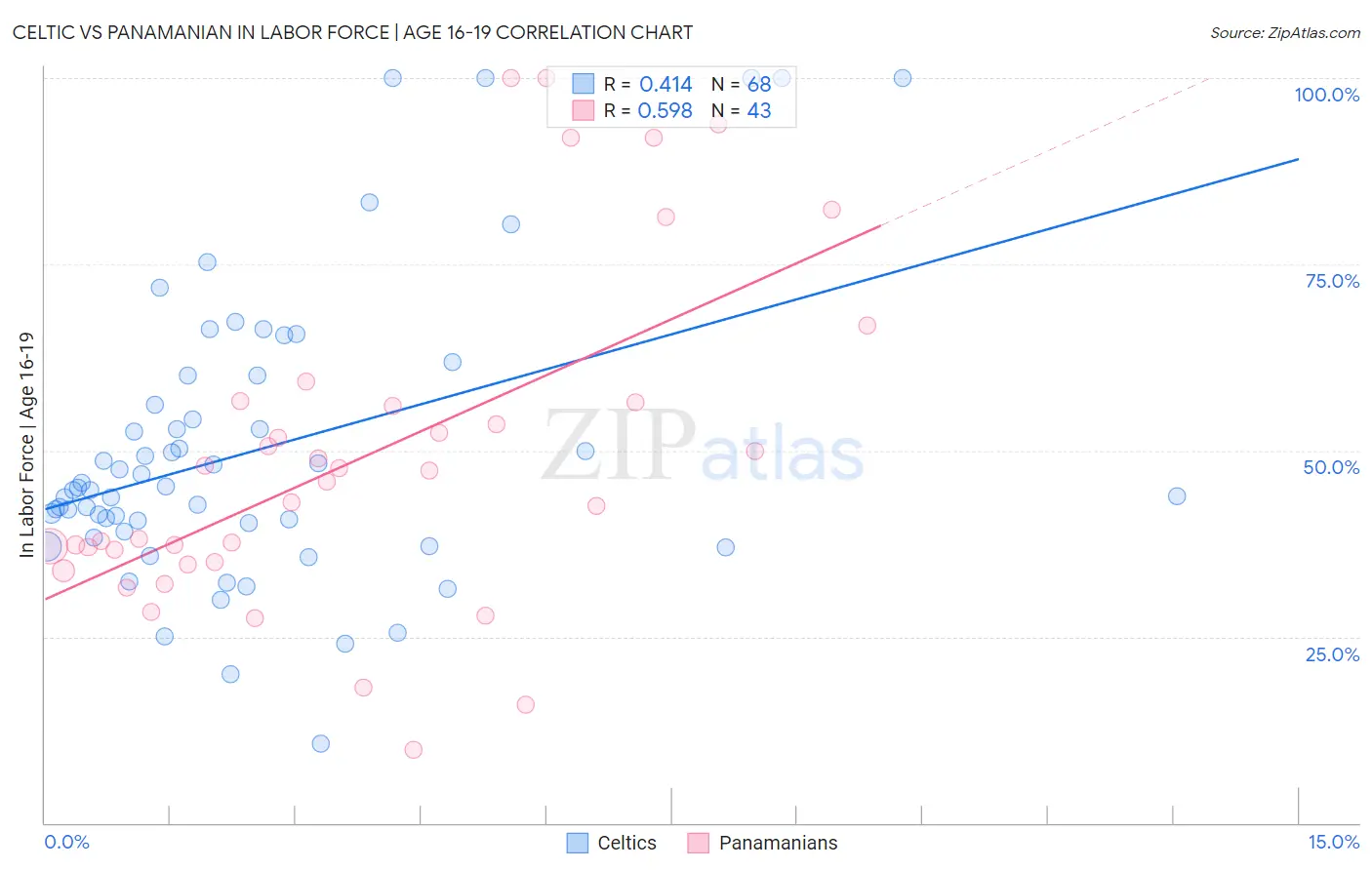Celtic vs Panamanian In Labor Force | Age 16-19