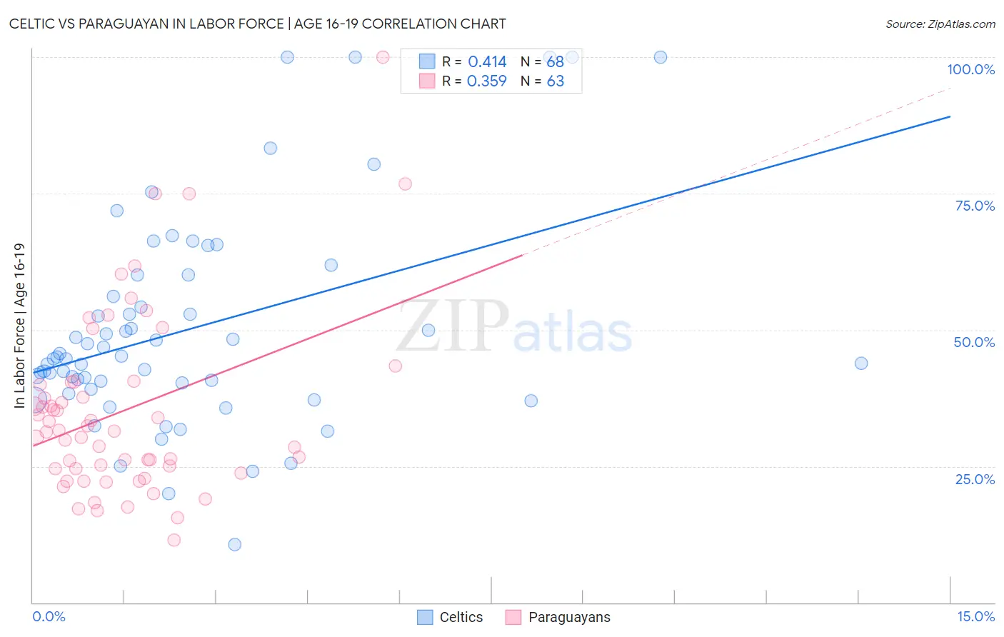 Celtic vs Paraguayan In Labor Force | Age 16-19