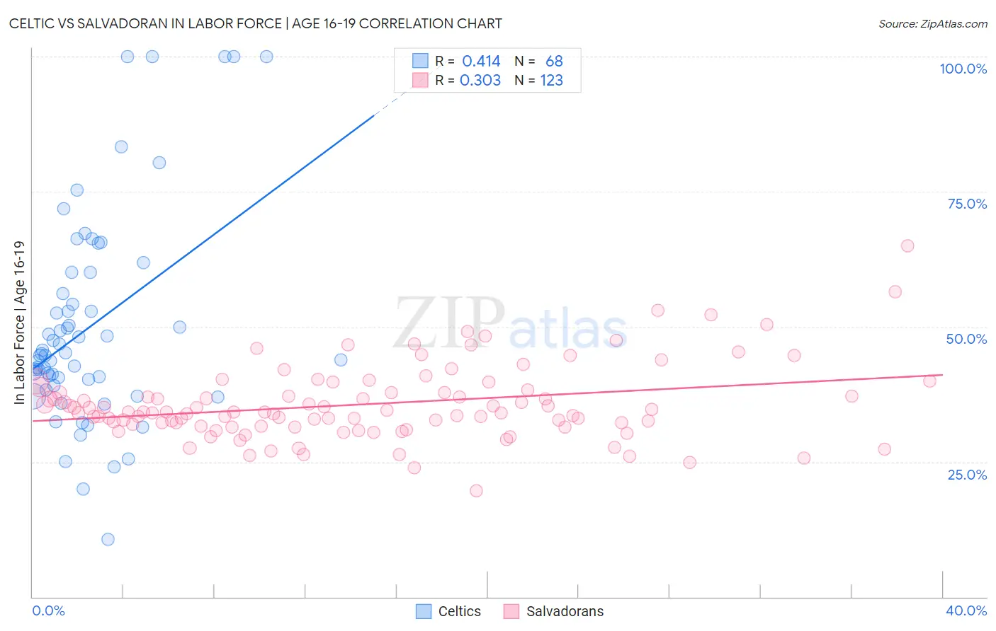 Celtic vs Salvadoran In Labor Force | Age 16-19