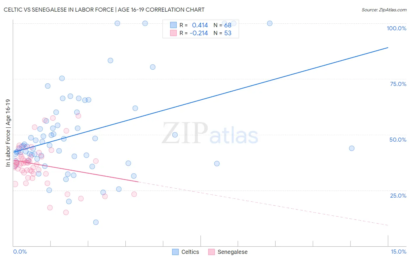 Celtic vs Senegalese In Labor Force | Age 16-19