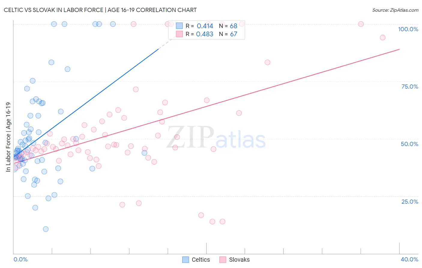 Celtic vs Slovak In Labor Force | Age 16-19