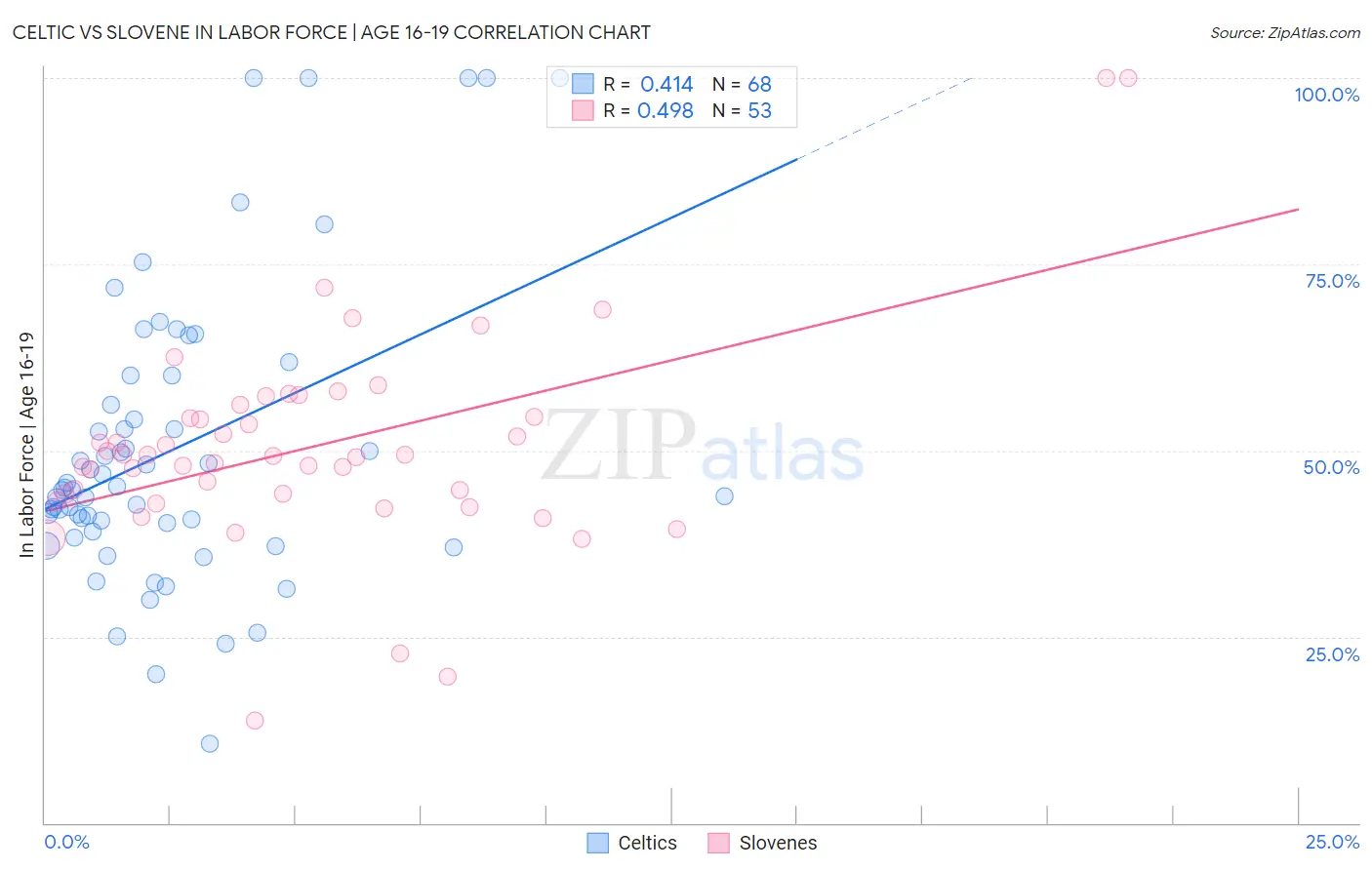 Celtic vs Slovene In Labor Force | Age 16-19