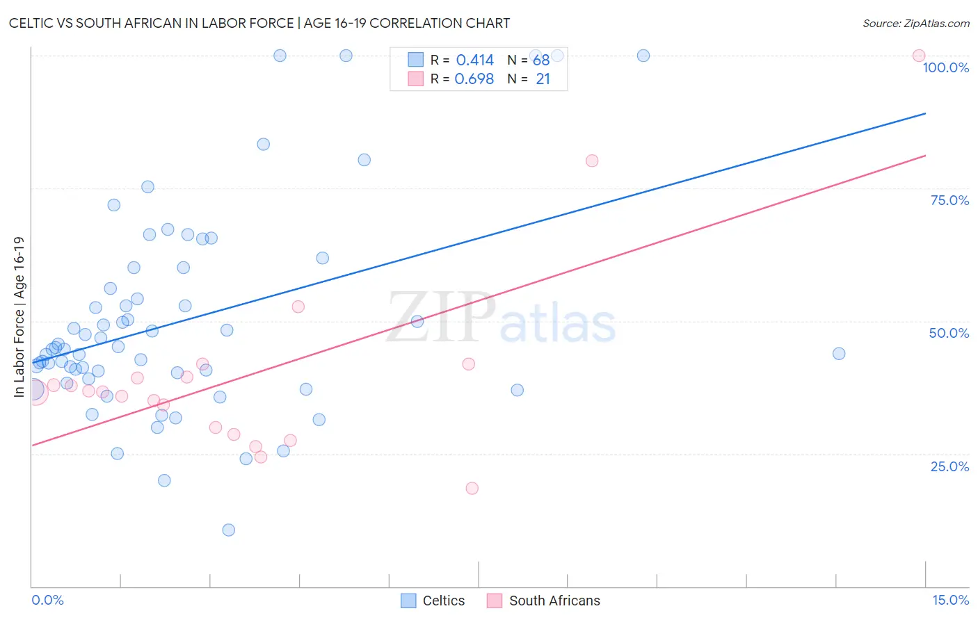 Celtic vs South African In Labor Force | Age 16-19