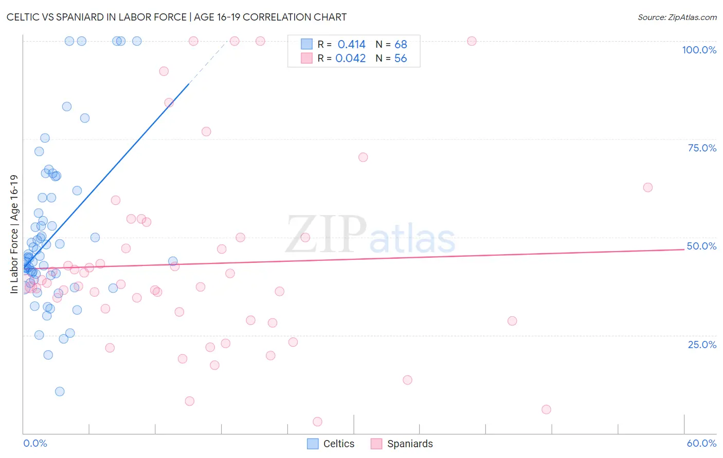 Celtic vs Spaniard In Labor Force | Age 16-19