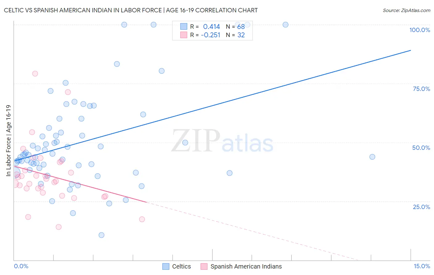 Celtic vs Spanish American Indian In Labor Force | Age 16-19