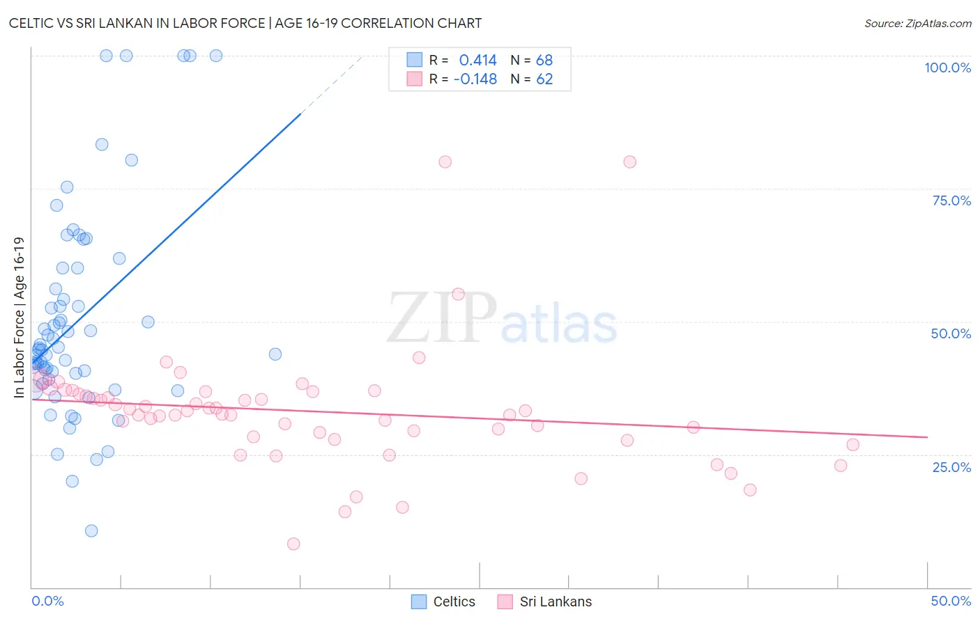 Celtic vs Sri Lankan In Labor Force | Age 16-19