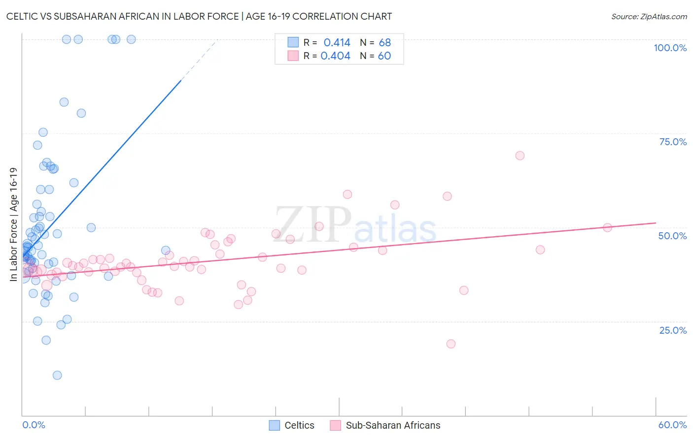Celtic vs Subsaharan African In Labor Force | Age 16-19