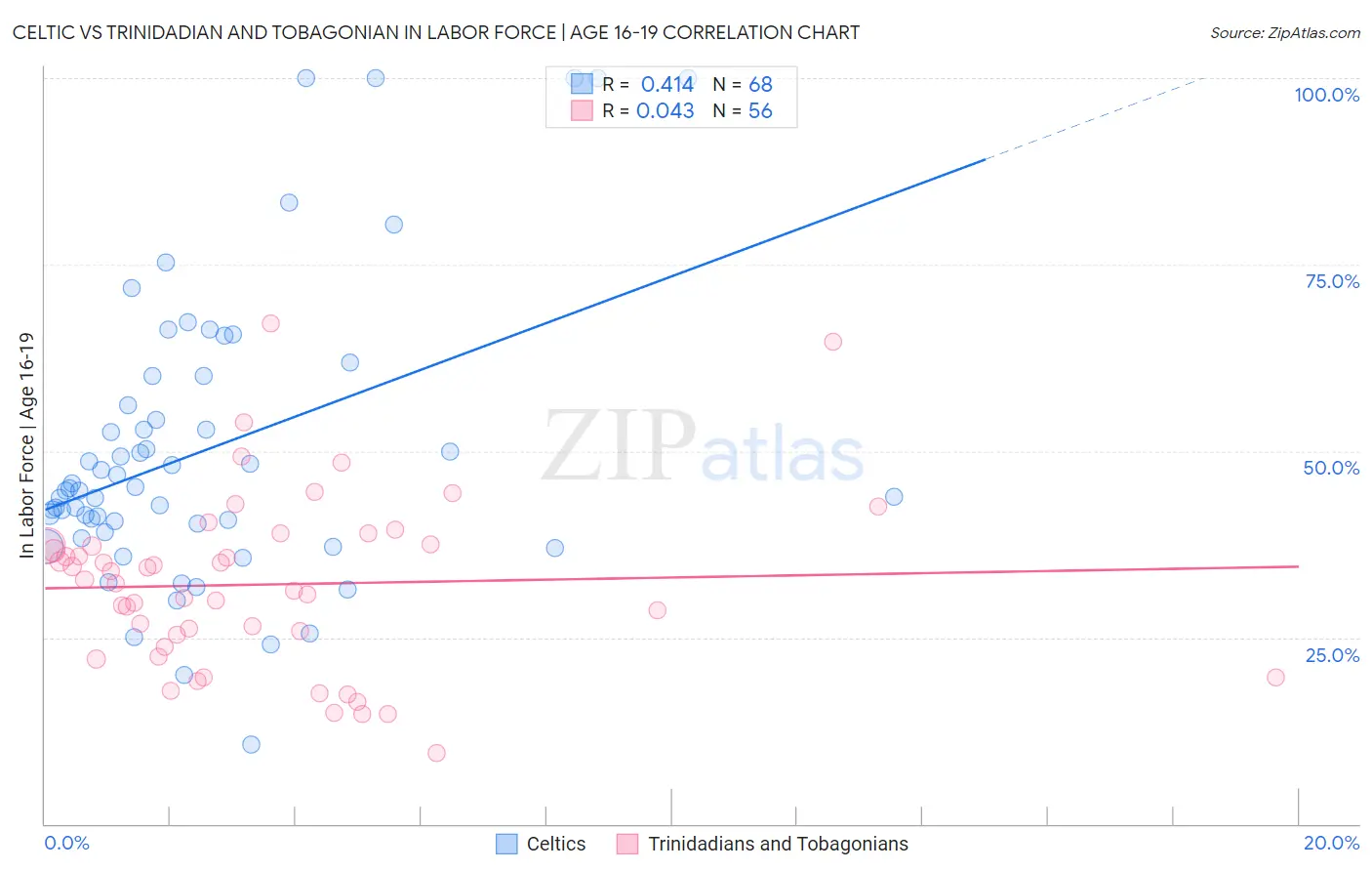 Celtic vs Trinidadian and Tobagonian In Labor Force | Age 16-19