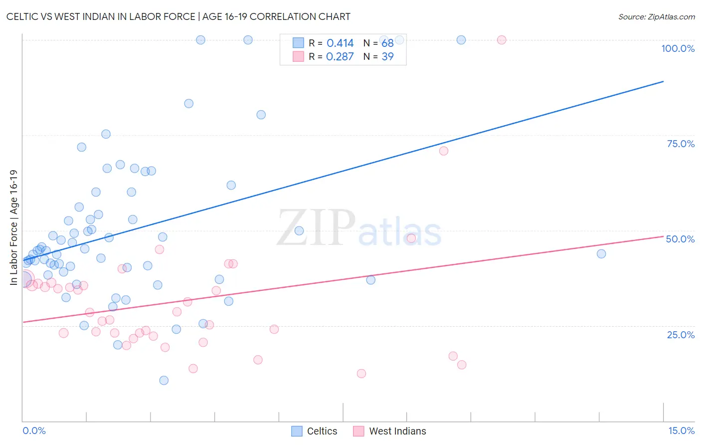Celtic vs West Indian In Labor Force | Age 16-19