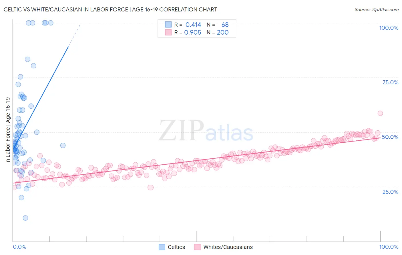 Celtic vs White/Caucasian In Labor Force | Age 16-19