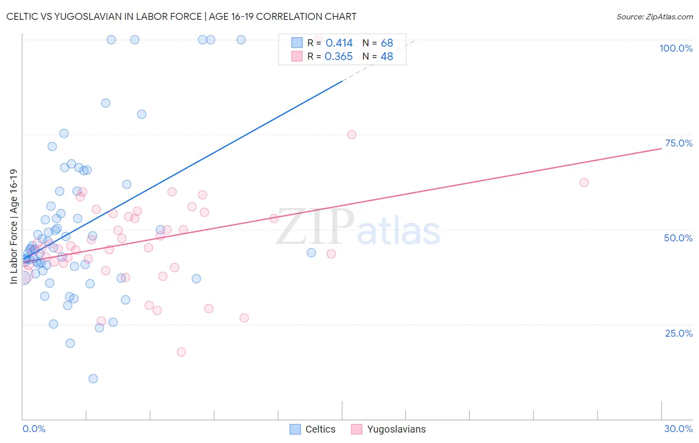 Celtic vs Yugoslavian In Labor Force | Age 16-19