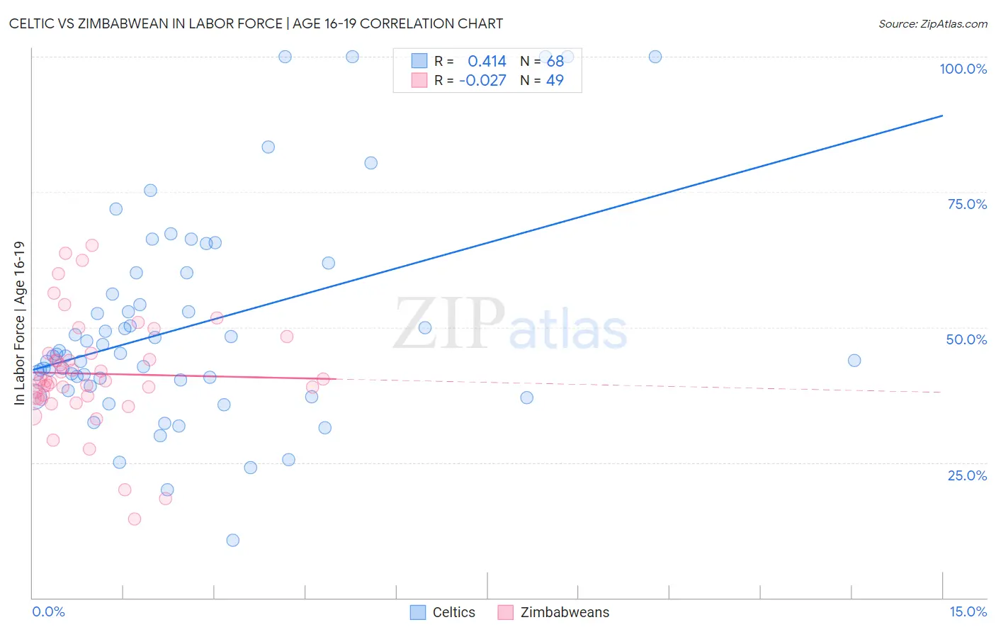 Celtic vs Zimbabwean In Labor Force | Age 16-19