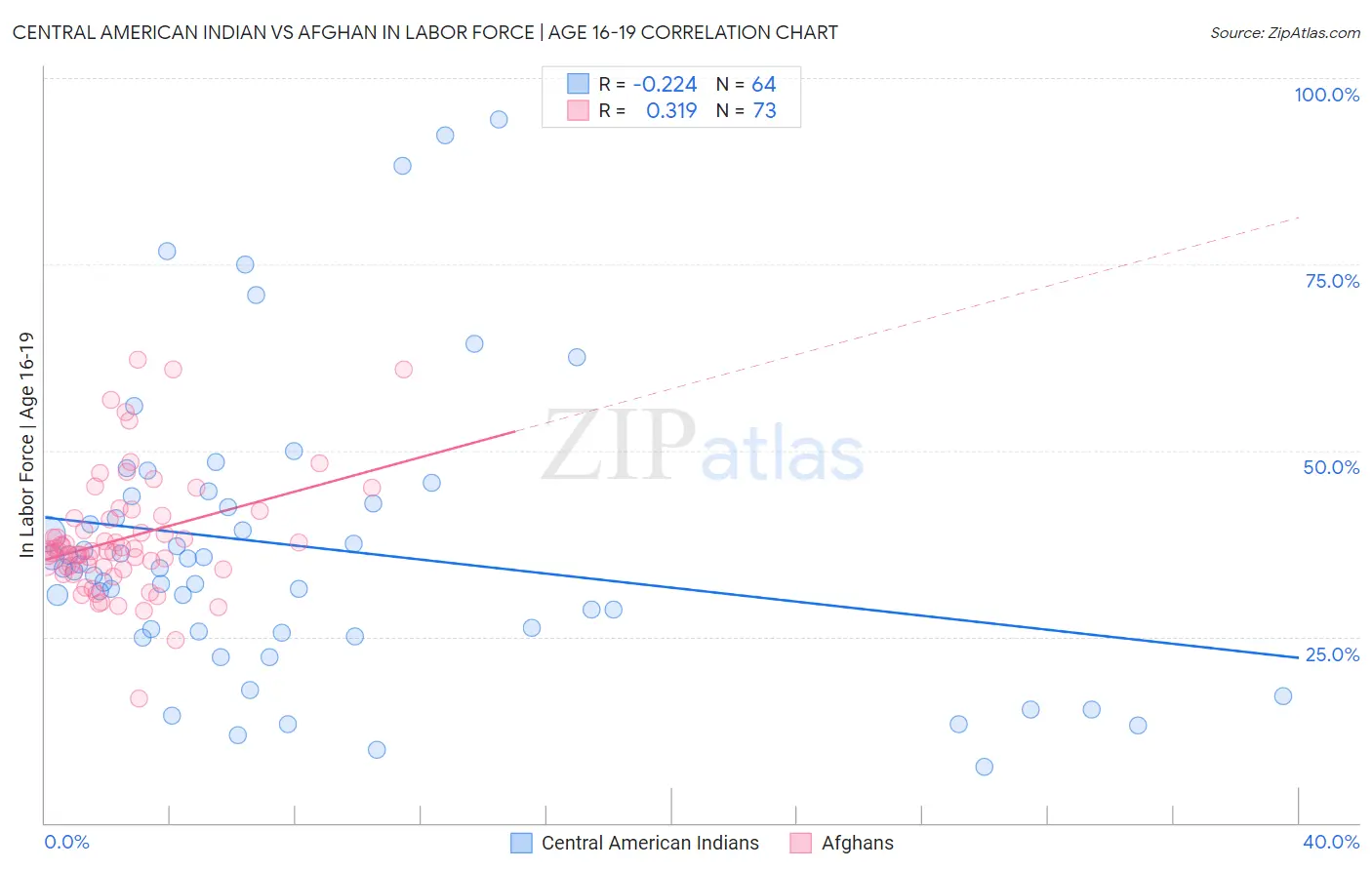 Central American Indian vs Afghan In Labor Force | Age 16-19