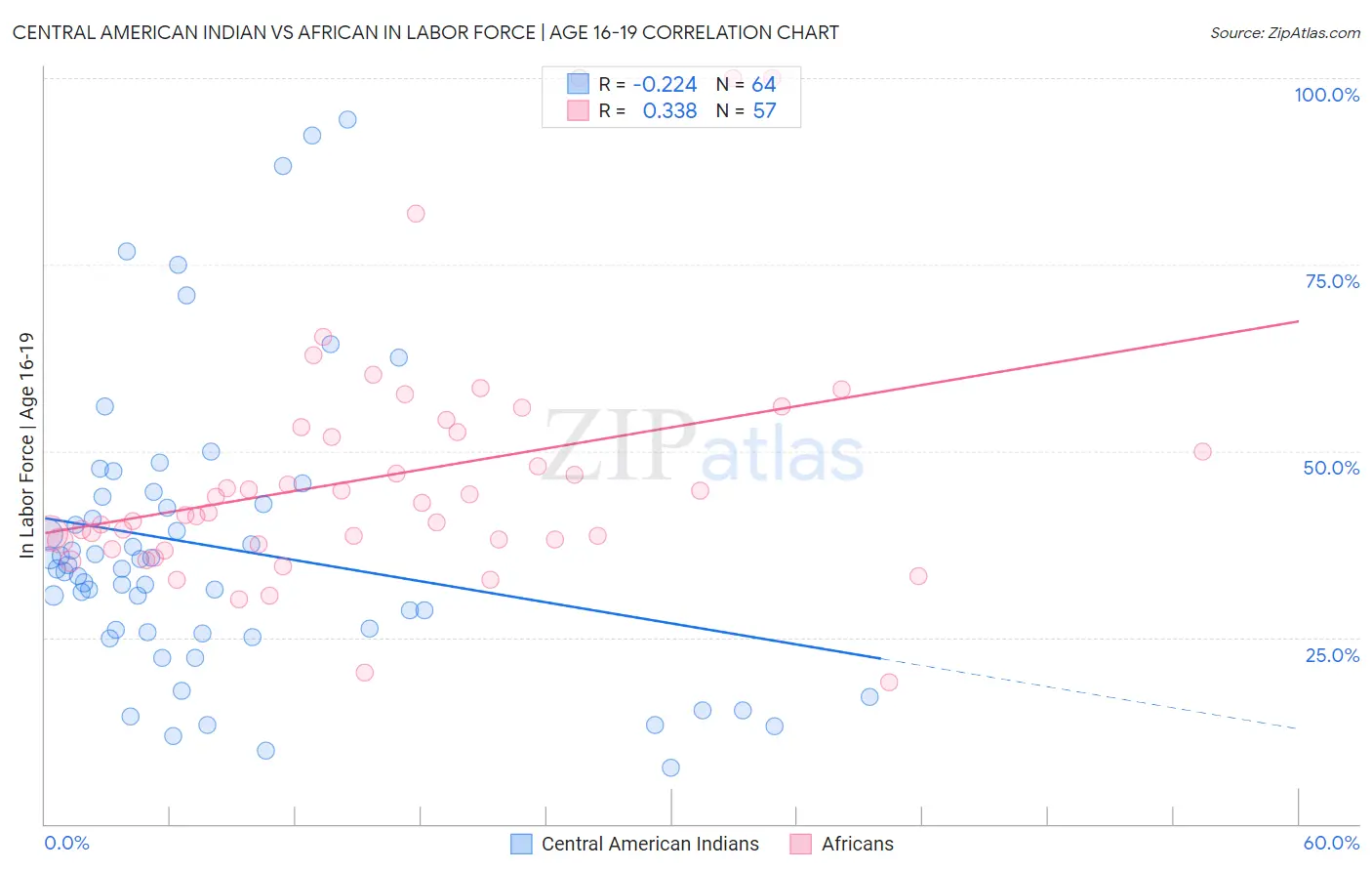 Central American Indian vs African In Labor Force | Age 16-19