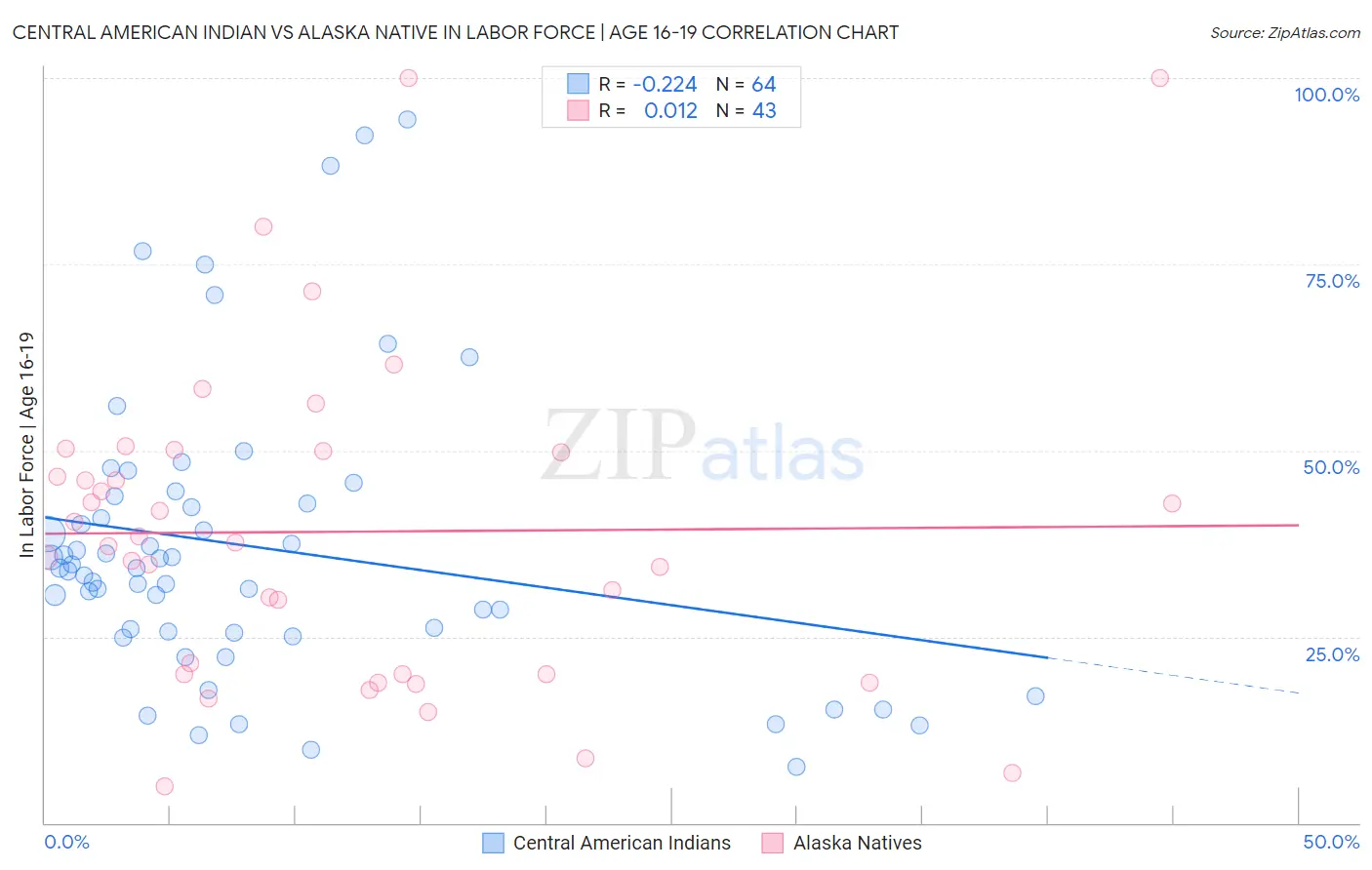 Central American Indian vs Alaska Native In Labor Force | Age 16-19