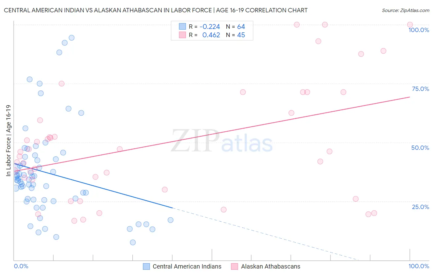 Central American Indian vs Alaskan Athabascan In Labor Force | Age 16-19