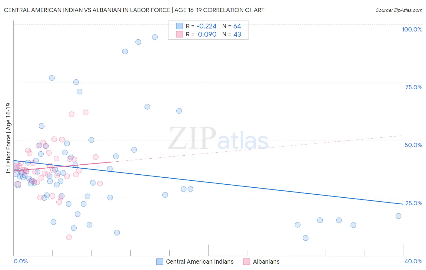Central American Indian vs Albanian In Labor Force | Age 16-19
