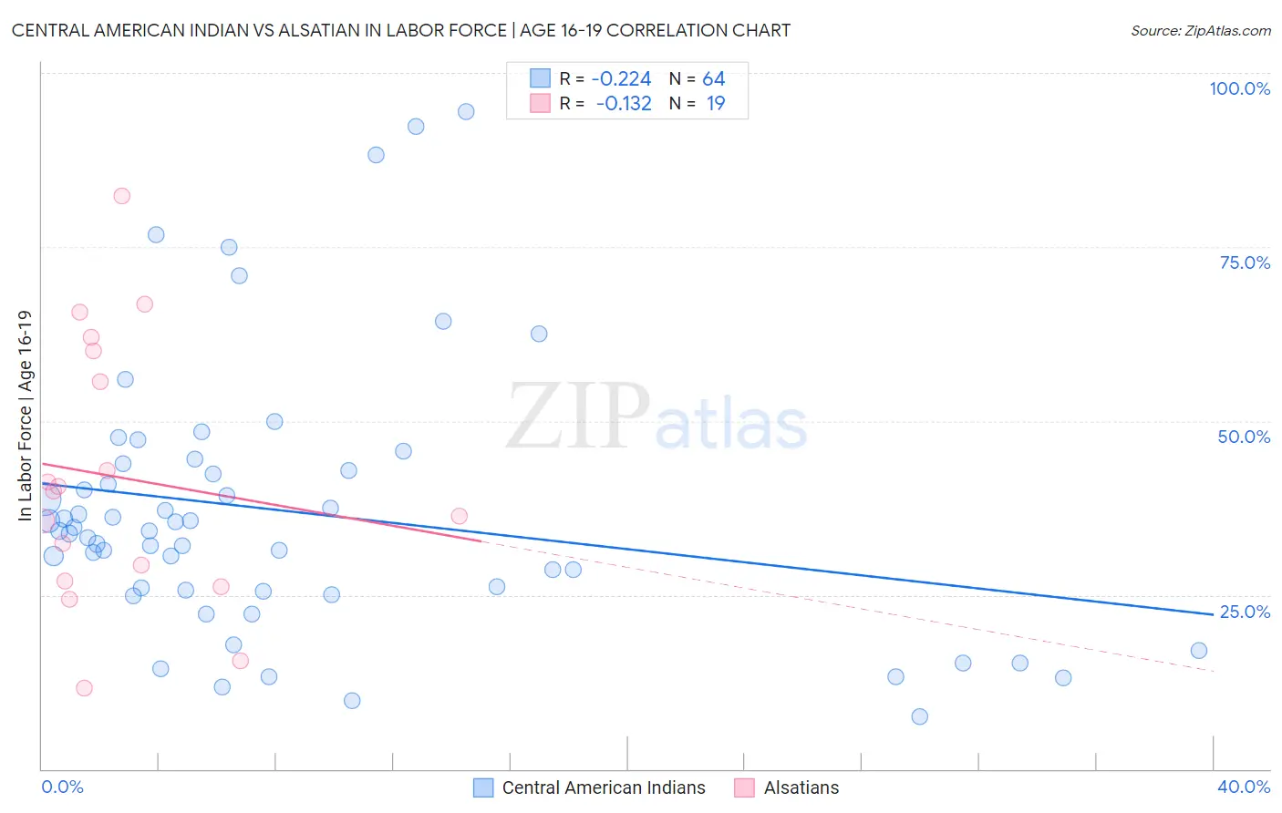 Central American Indian vs Alsatian In Labor Force | Age 16-19