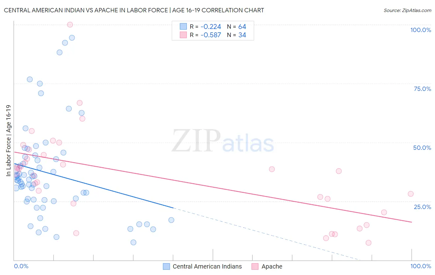 Central American Indian vs Apache In Labor Force | Age 16-19