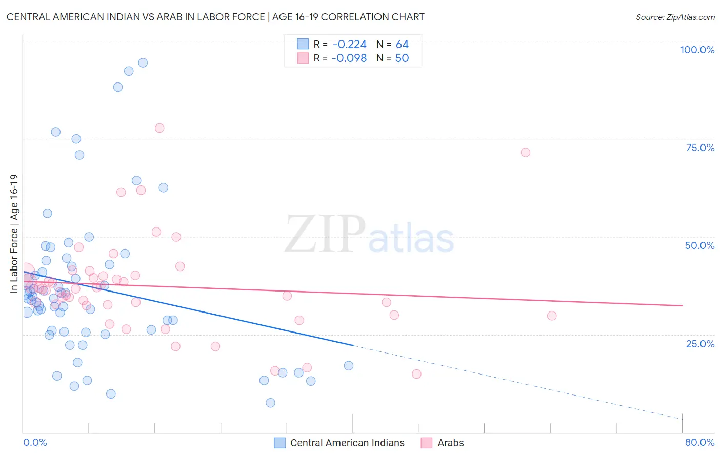 Central American Indian vs Arab In Labor Force | Age 16-19