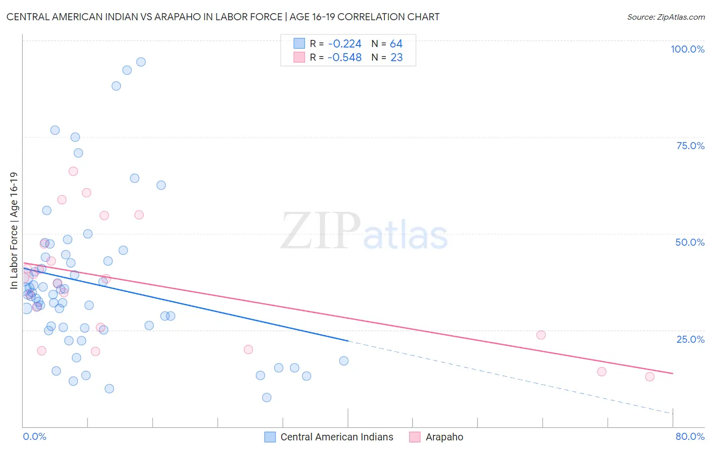 Central American Indian vs Arapaho In Labor Force | Age 16-19