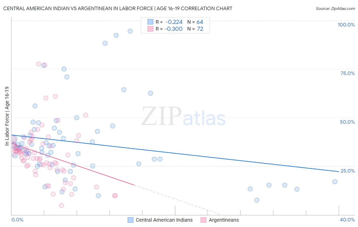 Central American Indian vs Argentinean In Labor Force | Age 16-19